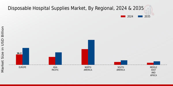 Disposable Hospital Supplies Market Regional Insights