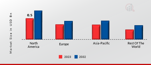 DISTRIBUTED EDGE CLOUD MARKET SHARE, BY REGION 2023