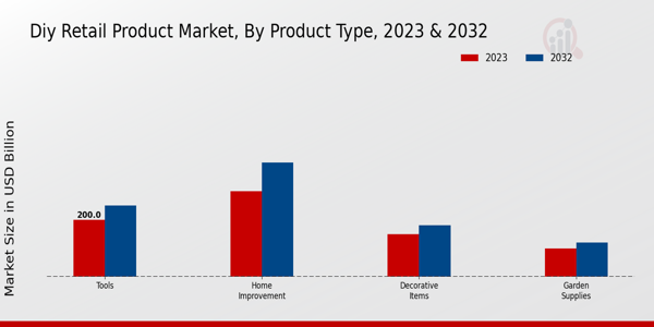 DIY Retail Product Market By Product Type