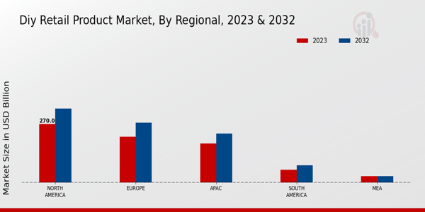 DIY Retail Product Market By Regional