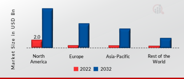 DIY Smart Home Market SHARE BY REGION 2022