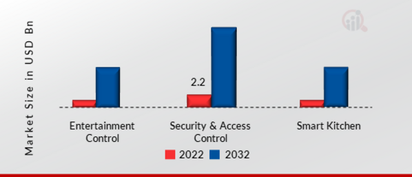 DIY Smart Home Market, by Product, 2022 & 2032