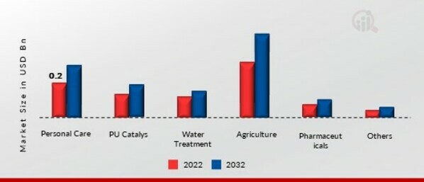 DMAPA (Dimethylaminopropylamine) Market, by Application, 2022 & 2032