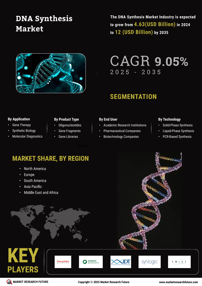 DNA synthesis Market