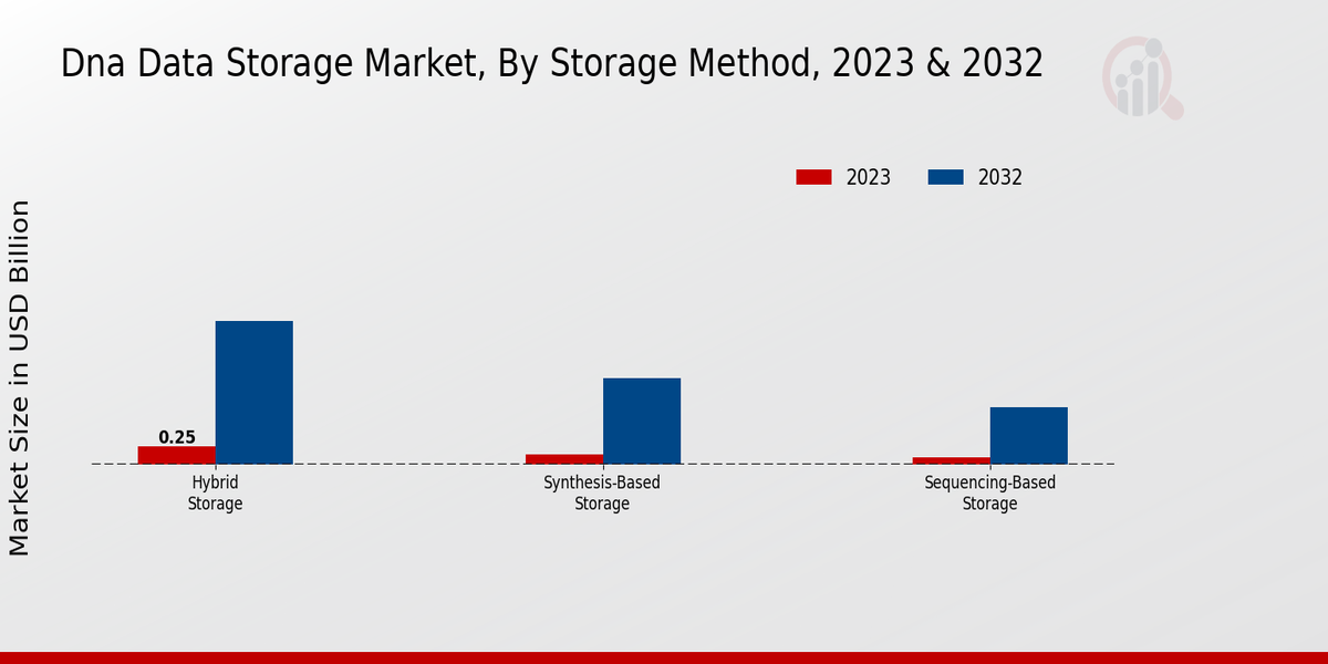 DNA Data Storage Market Storage Method Insights