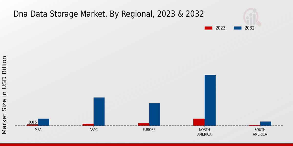 DNA Data Storage Market Regional Insights