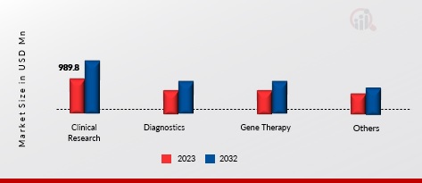 DNA Methylation Market, by Application, 2023 & 2032 