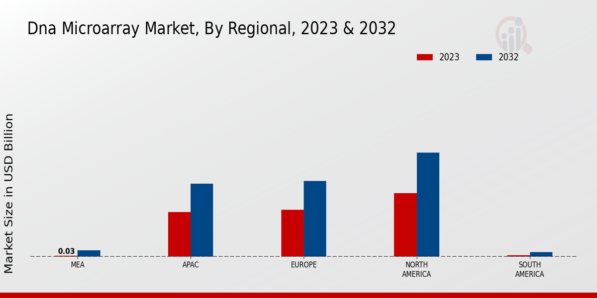 DNA Microarray Market By Regional 2023 & 2032