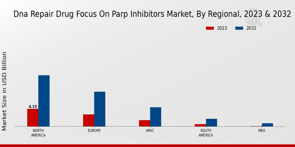 DNA Repair Drug Focus on PARP Inhibitors Market Regional Insights