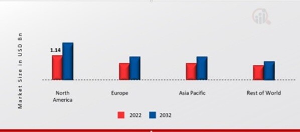 DNA SYNTHESIS MARKET SHARE BY REGION 2022