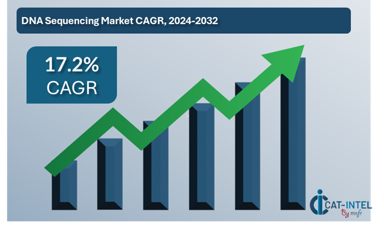 DNA Sequencing Market Overview