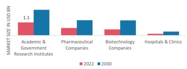 DNA Sequencing Market by End-User, 2022 & 2030