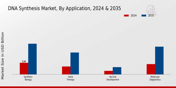 DNA Synthesis Market Application Insights