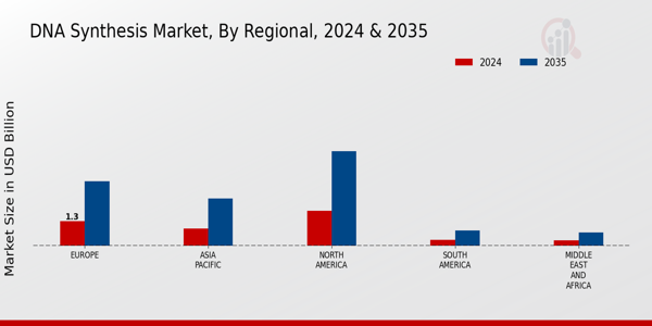 DNA Synthesis Market Regional Insights