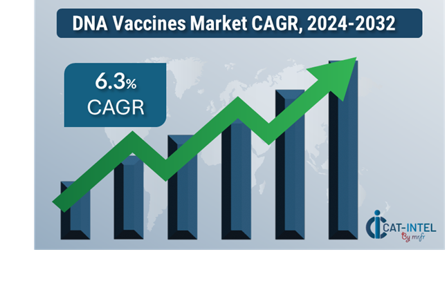 DNA Vaccines Market Overview