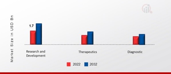 DNA synthesis market, by Application, 2022 & 2032