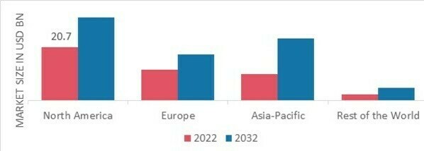 DOG FOOD MARKET SHARE BY REGION 2022