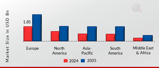 DOLCE GUSTO MARKET VALUE BY REGION 2024 AND 2035