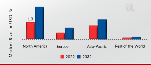 DOOR PHONE MARKET SHARE BY REGION 2022