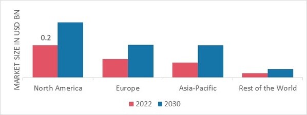 DRAVET SYNDROME MARKET SHARE BY REGION 2022