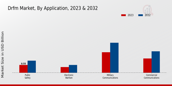 DRFM Market Application