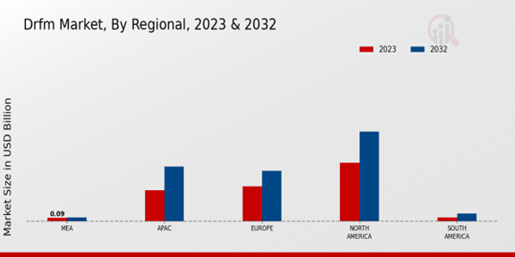 DRFM Market Regional