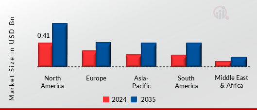 DRILL RODS MARKET VALUE BY REGION 2024 AND 2035