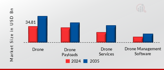 DRONES MARKET SHARE BY OFFEERING 2024 AND 2035