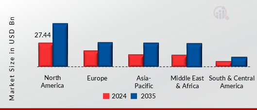 DRONES MARKET VALUE BY REGION 2024 AND 2035
