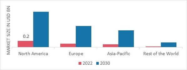 DRONE DEFENSE SYSTEM MARKET SHARE BY REGION 2022