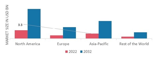 DRONE PAYLOAD MARKET SHARE BY REGION 2022