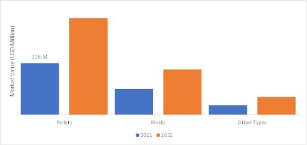  DRY ICE MARKET SHARE BY REGION, 2021 & 2032