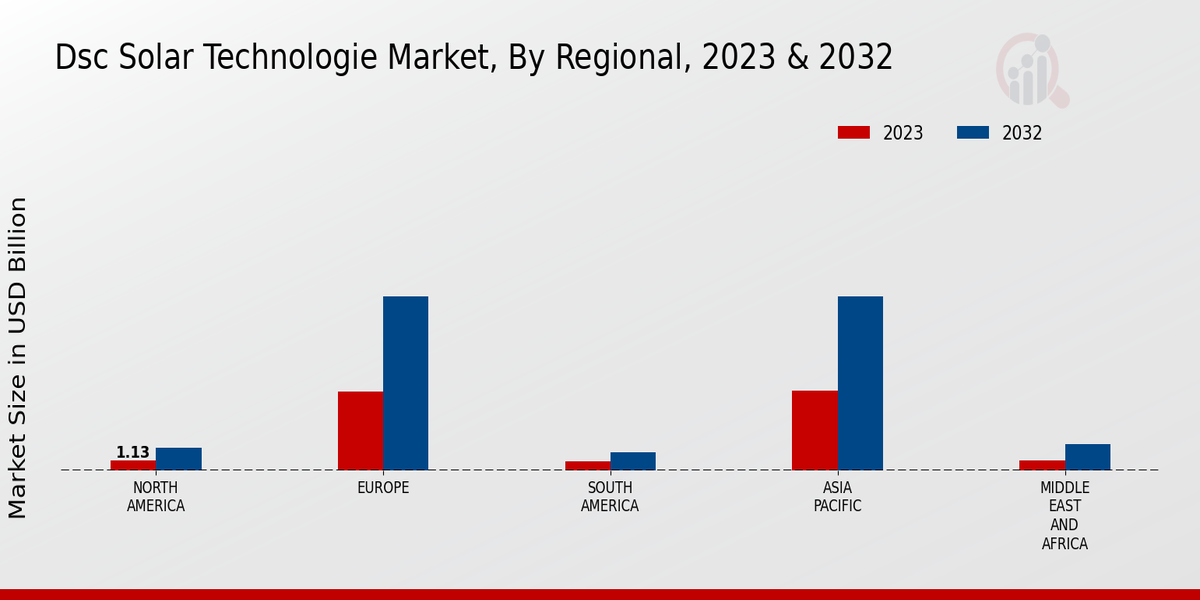 DSC Solar Technologies Market, By Regional