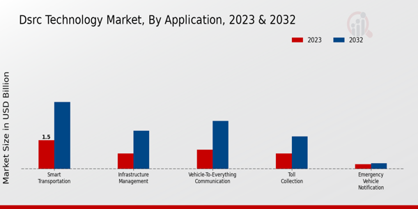 DSRC Technology Market, by Application