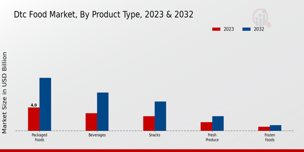 DTC Food Market By Product Type