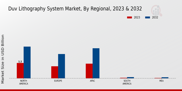 DUV Lithography System Market Regional Insights