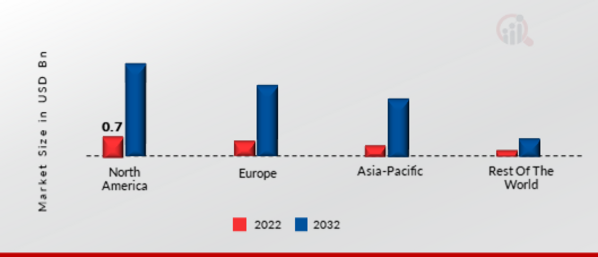 DYNAMIC APPLICATIONS SECURITY TESTING MARKET SHARE BY REGION 2022