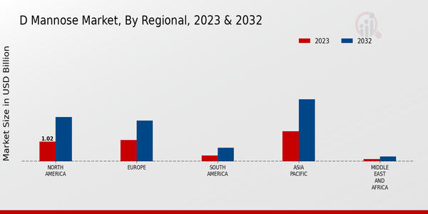 D Mannose Market Regional