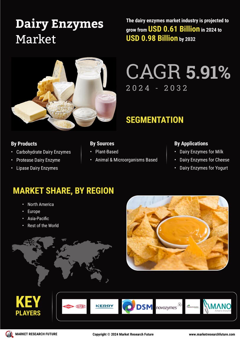 Dairy Enzymes Market