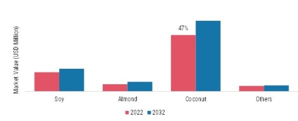 Dairy-Free Cream Cheese Market, by Ingredient, 2022 & 2032