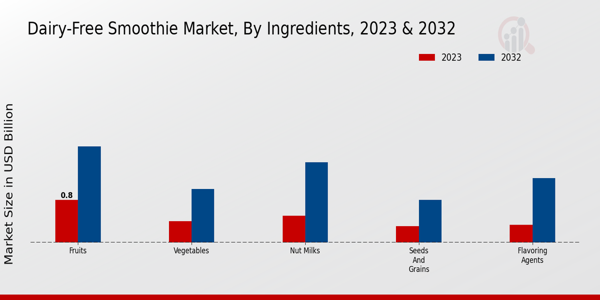 Dairy-Free Smoothie Market Ingredients Insights  