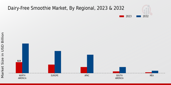 Dairy-Free Smoothie Market Regional Insights  