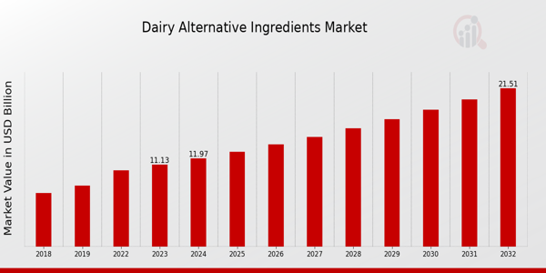 Dairy Alternative Ingredients Market Overview