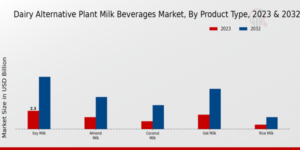 Dairy Alternative Plant Milk Beverages Market By Type