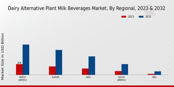 Dairy Alternative Plant Milk Beverages Market By regional