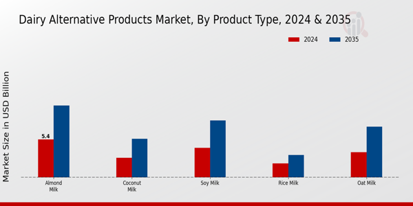 Dairy Alternative Products Market Product Type Insights