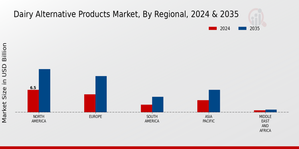 Dairy Alternative Products Market Regional Insights