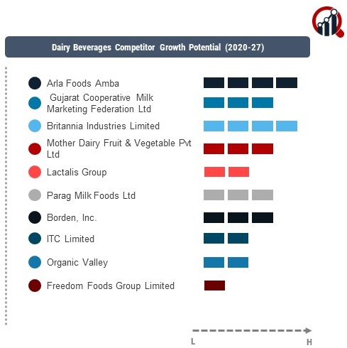 Dairy Beverages Company