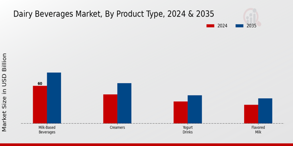 Dairy Beverages Market Product Type Insights