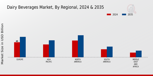 Dairy Beverages Market Regional Insights